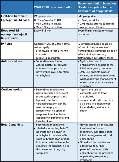 Deep Dive into the Evidence: Anaphylaxis EMRA