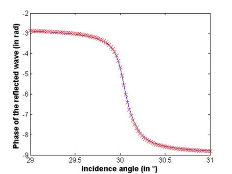 A Amplitude And B Phase Variations Of R K Across Resonance Solid