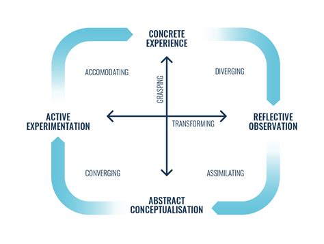 Kolb S Experiential Learning Cycle A Complete Guide Growth Engineering