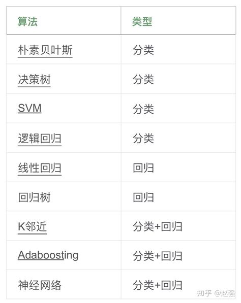 什么是监督学习？如何理解分类和回归？ 知乎