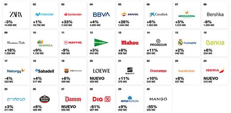 Las 20 marcas españolas más valiosas en el mundo