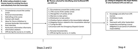 Lay Bystanders Perspectives On What Facilitates Cardiopulmonary