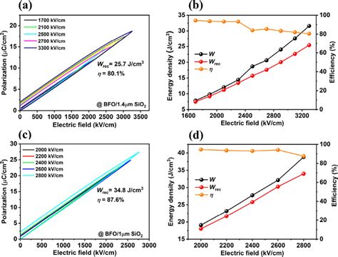 Unipolar Pe Hysteresis Loops Of The A Bfo M Sio And C Bfo M