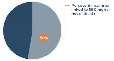 10 Insomnia Statistics That Might Surprise You Sleep Advisor