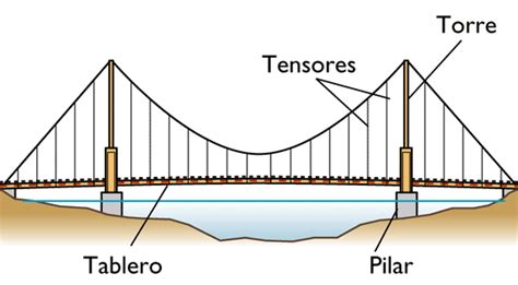 Las Estructuras En Tecnolog A E S O Tipos De Puentes