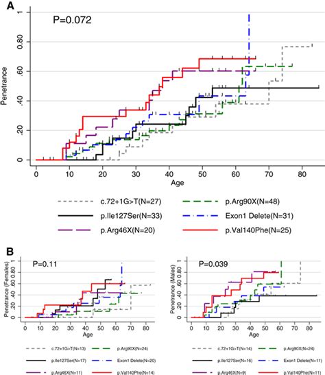 Kaplanmeier Penetrance Curve Related To Mutation Type A Age Related