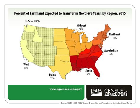 Who Owns U.S. Farmland, and How Will it Change? - National Sustainable ...