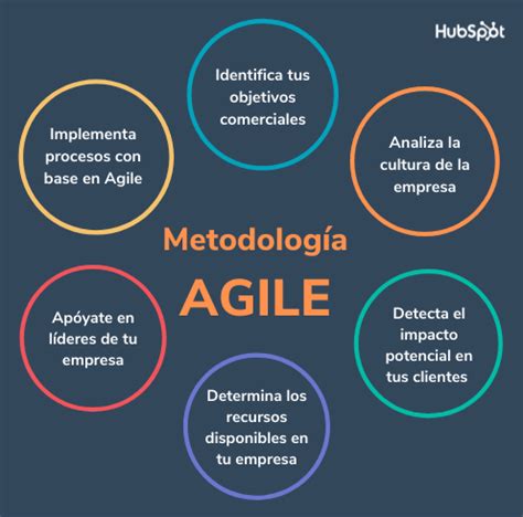 Metodolog A Agile Qu Es Y C Mo Aplicarla A Tu Proyecto