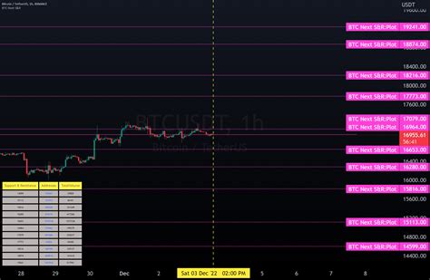 Bitcoin Next Support And Resistance For Binance Btcusdt By Lanky90