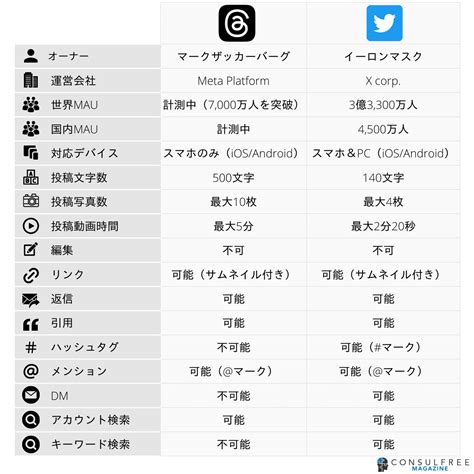 Threadsとtwitterの違いを徹底比較！どちらを運用すべきか検証 コンサルフリーマガジン