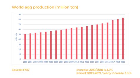 Global egg production grows by 3.5% | International Egg Commission