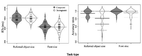 Distribution Of Participants Reaction Times Rts Ms And Accuracy