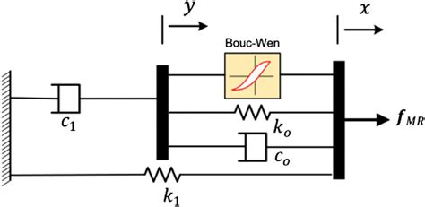 Modified Bouc Wen Model Of Mr Damper Download Scientific Diagram