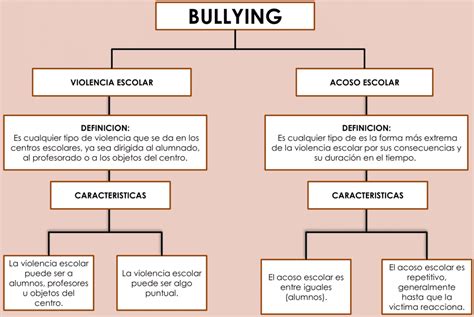 Mapa Mental De Bullying REVOEDUCA