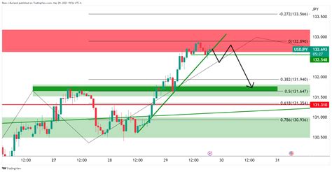 Usd Jpy Price Analysis Bears Move In And Eye A Significant Correction