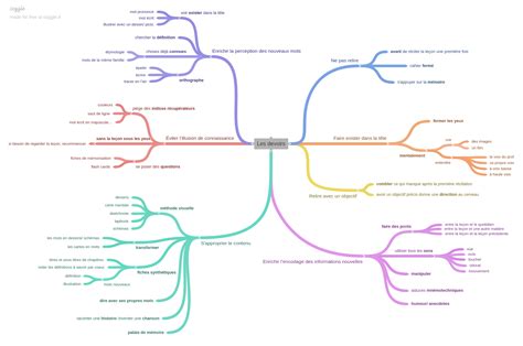 Comment Realiser Une Carte Mentale Apprendre Reviser Memoriser Images