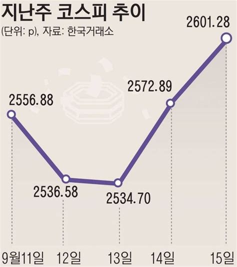 주간증시전망 코스피 박스권 등락美 금리 동결 관측 네이트 뉴스