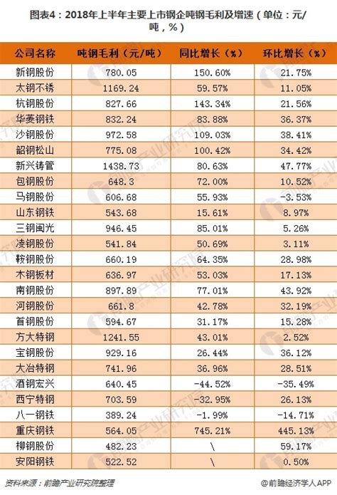 一文了解32家上市钢企2018年上半年盈利情况 整体大幅改善经济学人 前瞻网