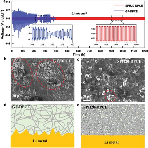 A Galvanostatic Cycling Curves Of Symmetric Li Li Cells Assembled With