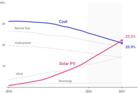 Solar To Overtake Coal By