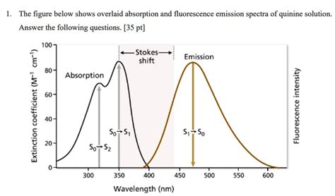 Solved The Figure Below Shows Overlaid Absorption And Fluorescence