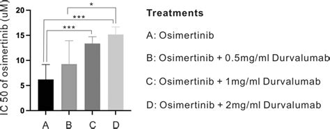 The Ic Of Osimertinib In Egfrmutant Nsclc Cells Diluted In