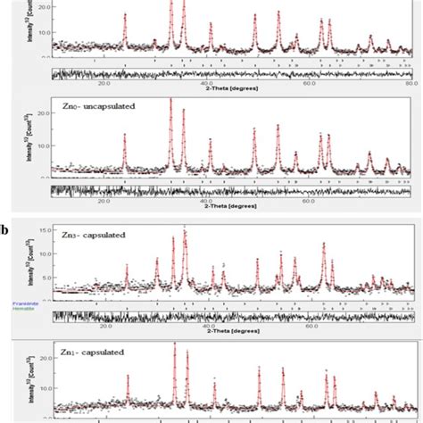 Rietveld Refined Xrd Patterns Of Uncapsulated A And Capsulated B