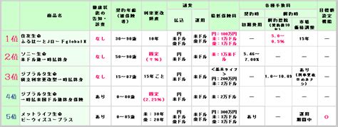 【外貨建終身（一時払） ランキング】2022年最新版 相続対策や積立にオススメtop5をピックアップ！ Original Life Design