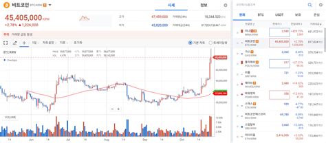 코인 시황 현물 Etf 승인 기대감 탄 비트코인 연고점 뚫어추가 상승 가능성 Up 블록스트리트