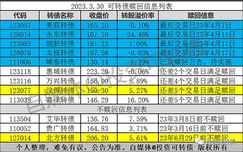 1只转债不赎回，1只转债可能赎回 新增 汉得转债 可能赎回，还差5个交易日满足赎回条件。 北方转债 满足赎回条件，公司宣布3个月内不赎回。注