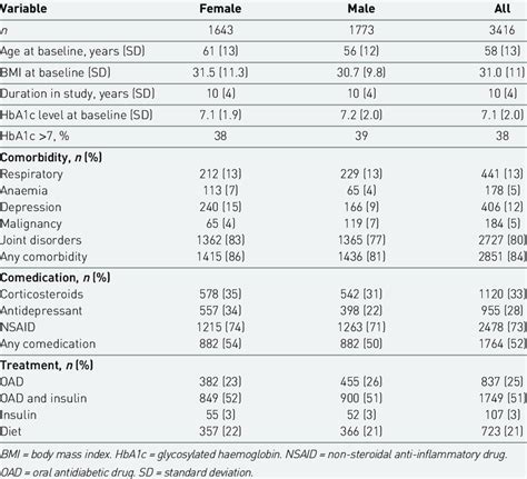 Mean Summary Statistics By Sex Download Table