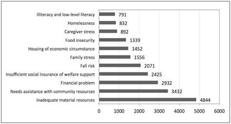 Toward Addressing Social Determinants Of Health A Health Care System