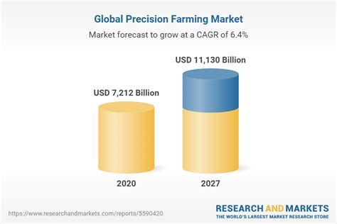 Global Precision Farming Market Size Share And Industry Trends Analysis