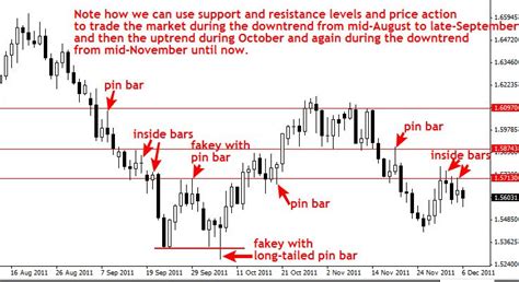 How To Trade Key Chart Levels In Forex Learn To Trade The Market