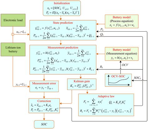 Energies Free Full Text State Of Charge Estimation Of Lithium Ion