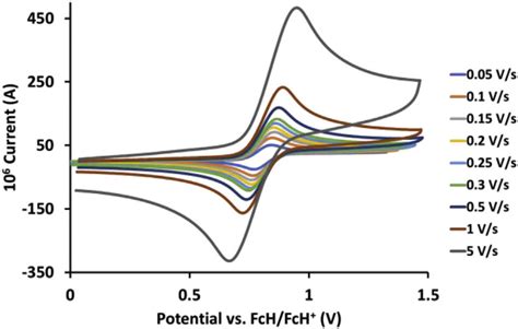 Cyclic Voltammograms Of Tris4 Methyl 110 Phenanthrolineruthenium Download Scientific Diagram