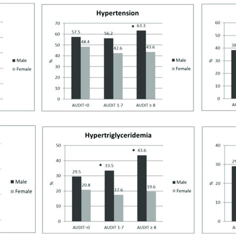 Proportion Of Each Component Of Metabolic Syndrome Among Males And