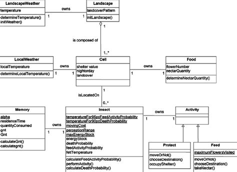 Hover Winter Uml Class Diagram According To The Uml Symbology