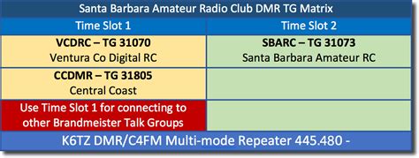 Dmr Digital Mobile Radio Santa Barbara Amateur Radio Club