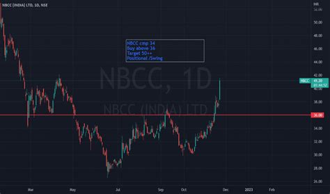 NBCC Stock Price and Chart — NSE:NBCC — TradingView