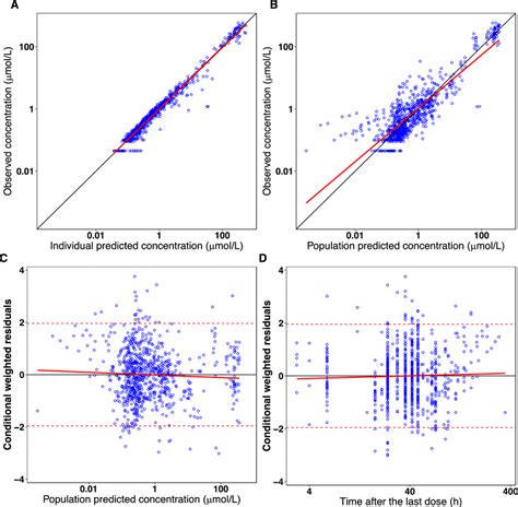 Goodness Of Fit Plots Of The Final Model A Observed Concentration Vs Download Scientific