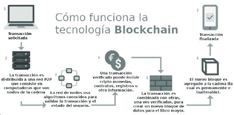 Funcionamiento De La Tecnología Blockchain Download Scientific Diagram