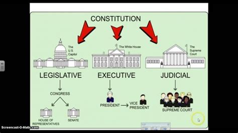 Diagram Of The 3 Branches Of Government