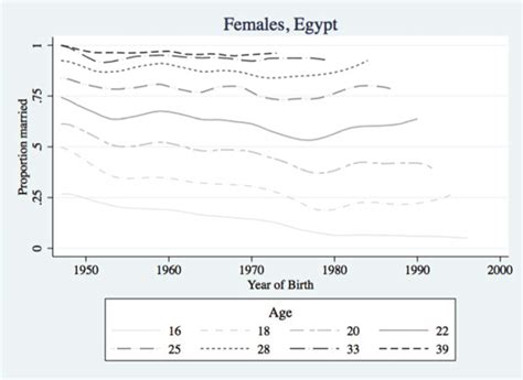 Proportion Married By Selected Ages And Year Of Birth Download Scientific Diagram