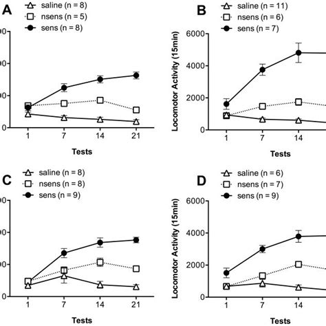 Locomotor Activity For 15 Means ± S E M Of Mice Treated With Saline