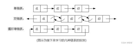 C语言数据结构之链表c 语言 链表 Csdn博客