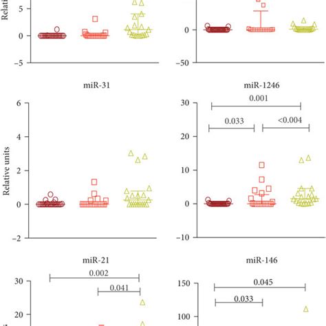 Expression Of Differentially Expressed Mirnas In Cutaneous Lupus The