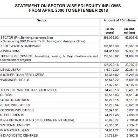 Showing The Fdi Inflows In India As From 2000 2018 Download