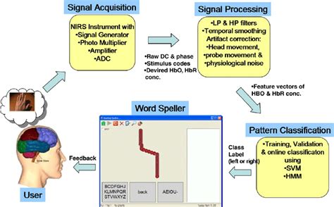 Architecture Of The Near Infrared Spectroscopy Bci Nirs Bci