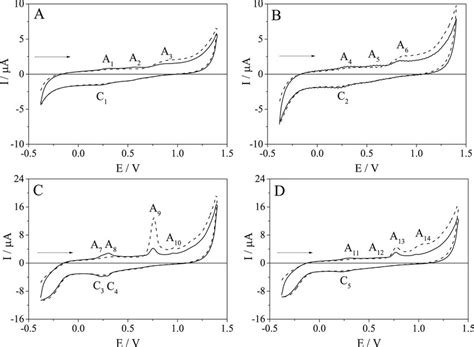 First Dashed Line And Third Solid Line Cyclic Voltammogram Of A Download Scientific